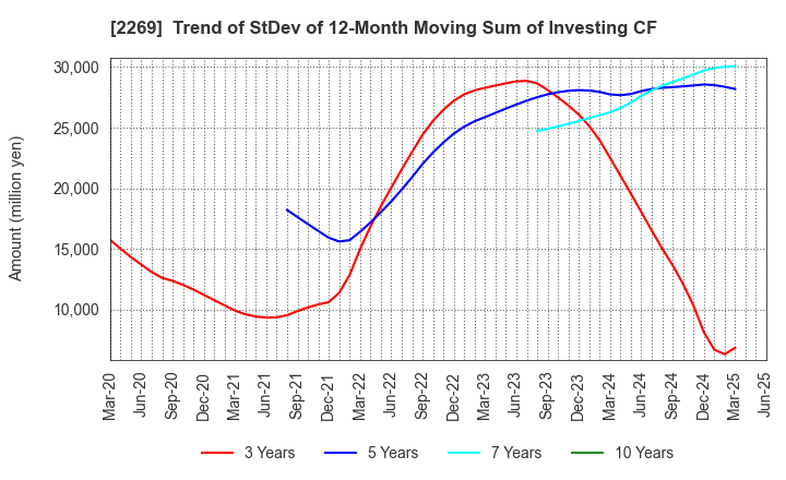 2269 Meiji Holdings Co., Ltd.: Trend of StDev of 12-Month Moving Sum of Investing CF