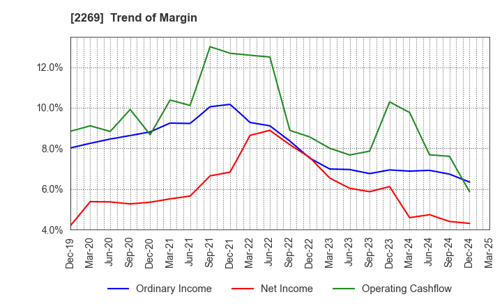 2269 Meiji Holdings Co., Ltd.: Trend of Margin