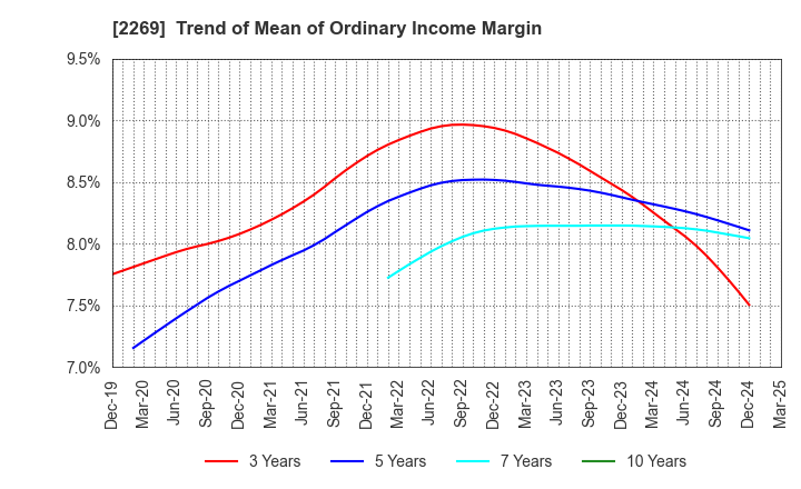 2269 Meiji Holdings Co., Ltd.: Trend of Mean of Ordinary Income Margin
