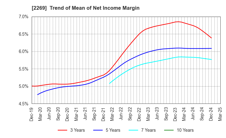 2269 Meiji Holdings Co., Ltd.: Trend of Mean of Net Income Margin