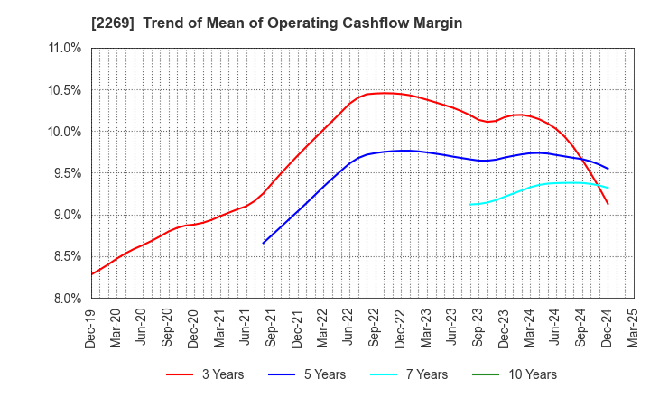 2269 Meiji Holdings Co., Ltd.: Trend of Mean of Operating Cashflow Margin