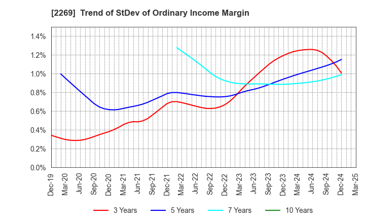 2269 Meiji Holdings Co., Ltd.: Trend of StDev of Ordinary Income Margin