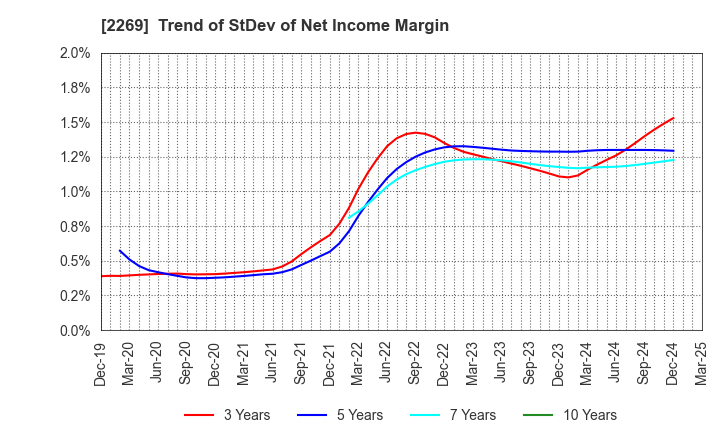 2269 Meiji Holdings Co., Ltd.: Trend of StDev of Net Income Margin