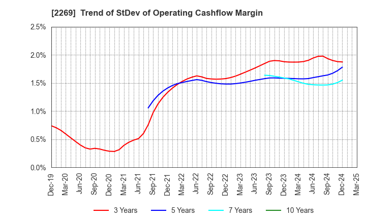 2269 Meiji Holdings Co., Ltd.: Trend of StDev of Operating Cashflow Margin