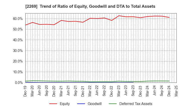 2269 Meiji Holdings Co., Ltd.: Trend of Ratio of Equity, Goodwill and DTA to Total Assets