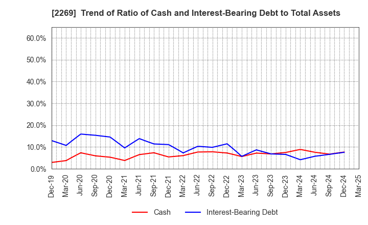 2269 Meiji Holdings Co., Ltd.: Trend of Ratio of Cash and Interest-Bearing Debt to Total Assets