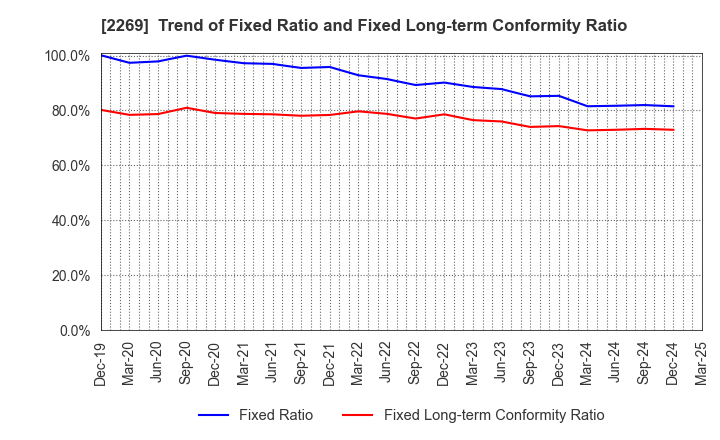 2269 Meiji Holdings Co., Ltd.: Trend of Fixed Ratio and Fixed Long-term Conformity Ratio