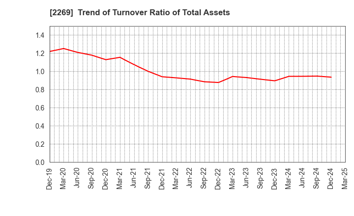 2269 Meiji Holdings Co., Ltd.: Trend of Turnover Ratio of Total Assets