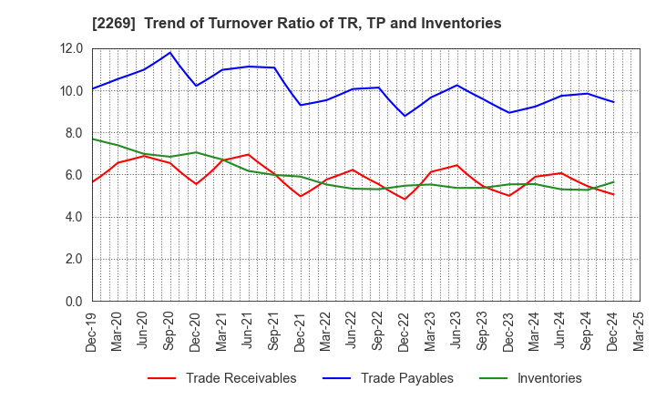 2269 Meiji Holdings Co., Ltd.: Trend of Turnover Ratio of TR, TP and Inventories