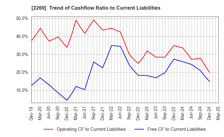 2269 Meiji Holdings Co., Ltd.: Trend of Cashflow Ratio to Current Liabilities