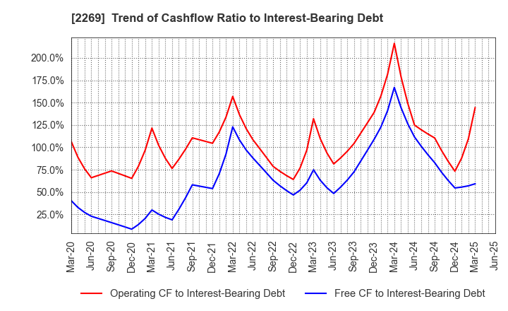 2269 Meiji Holdings Co., Ltd.: Trend of Cashflow Ratio to Interest-Bearing Debt