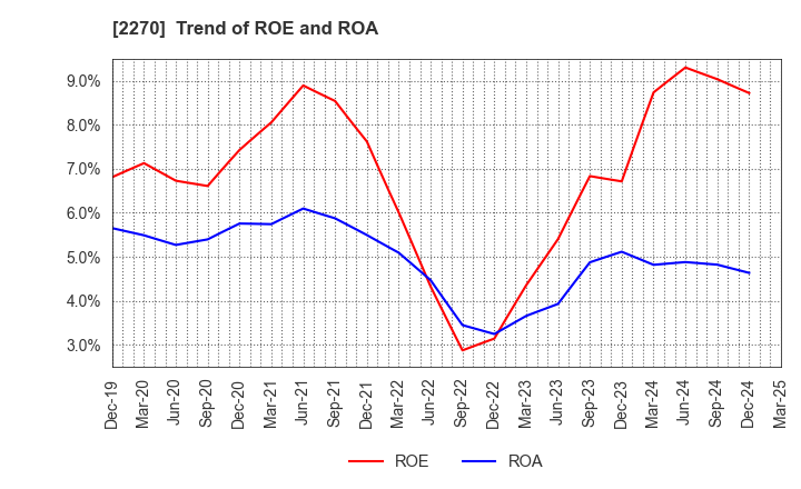 2270 MEGMILK SNOW BRAND Co.,Ltd.: Trend of ROE and ROA