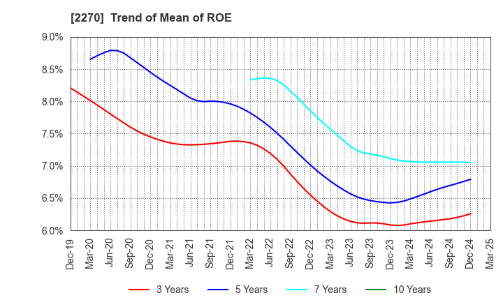2270 MEGMILK SNOW BRAND Co.,Ltd.: Trend of Mean of ROE