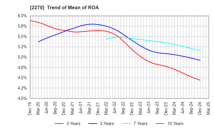 2270 MEGMILK SNOW BRAND Co.,Ltd.: Trend of Mean of ROA