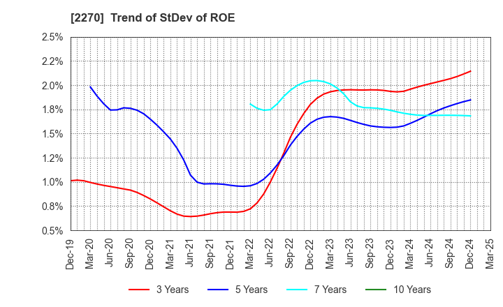2270 MEGMILK SNOW BRAND Co.,Ltd.: Trend of StDev of ROE
