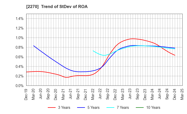2270 MEGMILK SNOW BRAND Co.,Ltd.: Trend of StDev of ROA