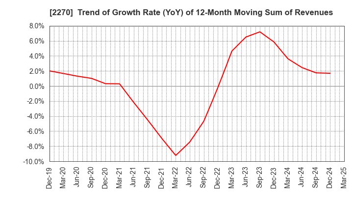 2270 MEGMILK SNOW BRAND Co.,Ltd.: Trend of Growth Rate (YoY) of 12-Month Moving Sum of Revenues