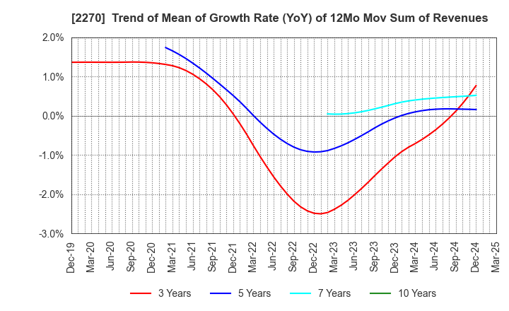 2270 MEGMILK SNOW BRAND Co.,Ltd.: Trend of Mean of Growth Rate (YoY) of 12Mo Mov Sum of Revenues