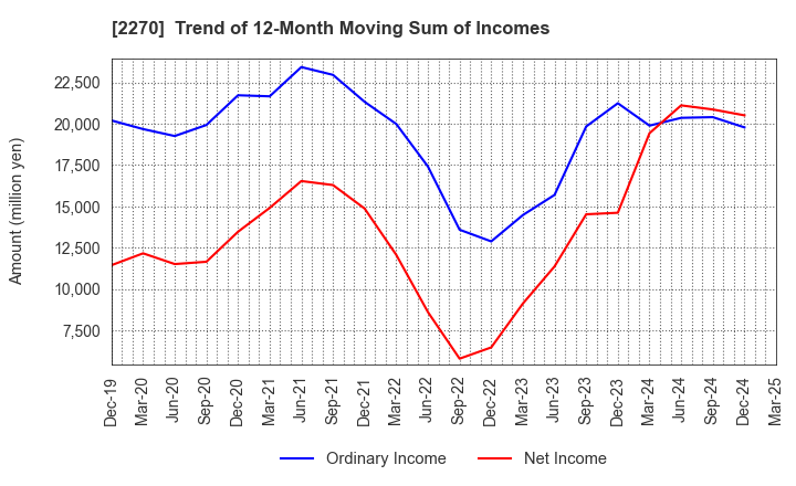 2270 MEGMILK SNOW BRAND Co.,Ltd.: Trend of 12-Month Moving Sum of Incomes
