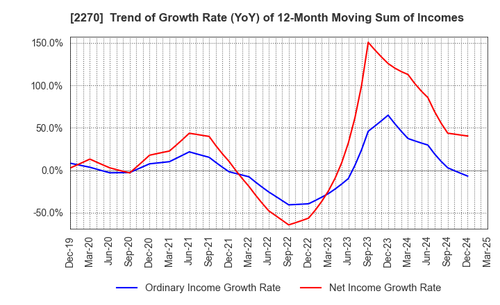 2270 MEGMILK SNOW BRAND Co.,Ltd.: Trend of Growth Rate (YoY) of 12-Month Moving Sum of Incomes