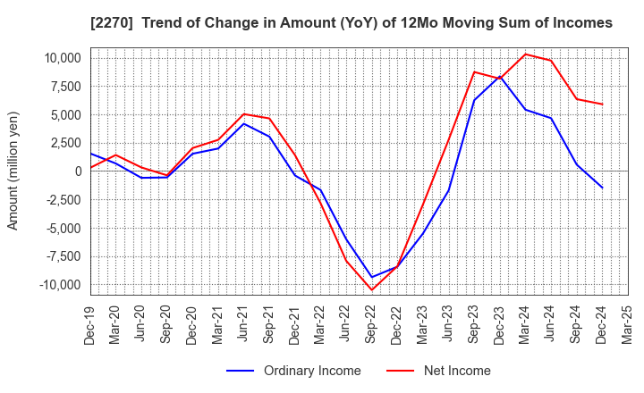 2270 MEGMILK SNOW BRAND Co.,Ltd.: Trend of Change in Amount (YoY) of 12Mo Moving Sum of Incomes