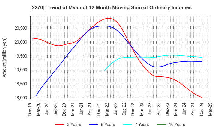 2270 MEGMILK SNOW BRAND Co.,Ltd.: Trend of Mean of 12-Month Moving Sum of Ordinary Incomes