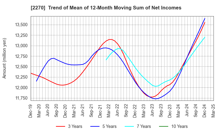 2270 MEGMILK SNOW BRAND Co.,Ltd.: Trend of Mean of 12-Month Moving Sum of Net Incomes