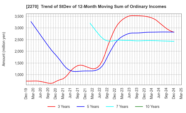 2270 MEGMILK SNOW BRAND Co.,Ltd.: Trend of StDev of 12-Month Moving Sum of Ordinary Incomes