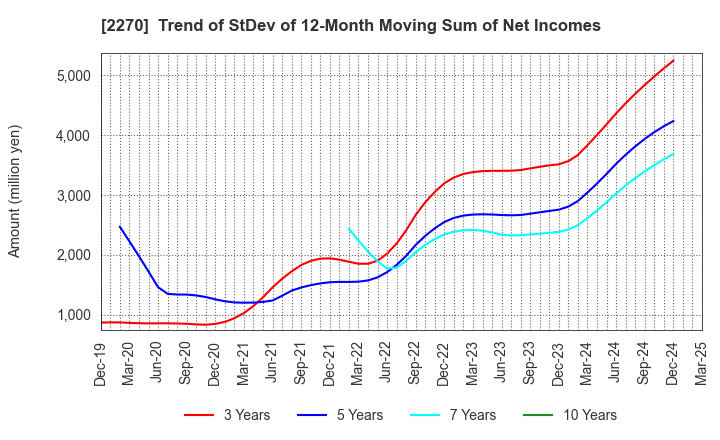 2270 MEGMILK SNOW BRAND Co.,Ltd.: Trend of StDev of 12-Month Moving Sum of Net Incomes
