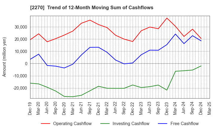 2270 MEGMILK SNOW BRAND Co.,Ltd.: Trend of 12-Month Moving Sum of Cashflows