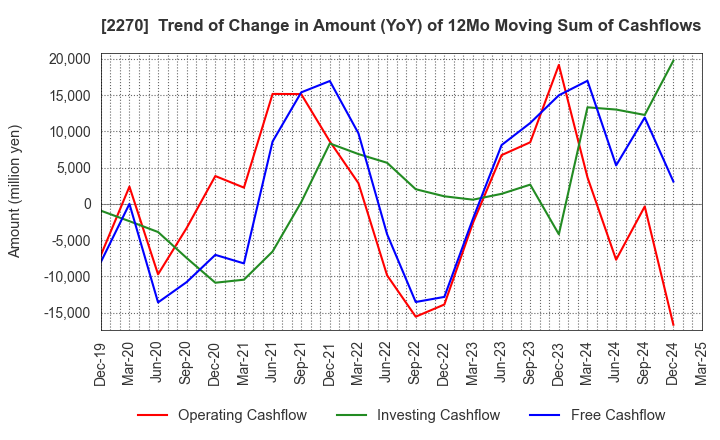 2270 MEGMILK SNOW BRAND Co.,Ltd.: Trend of Change in Amount (YoY) of 12Mo Moving Sum of Cashflows
