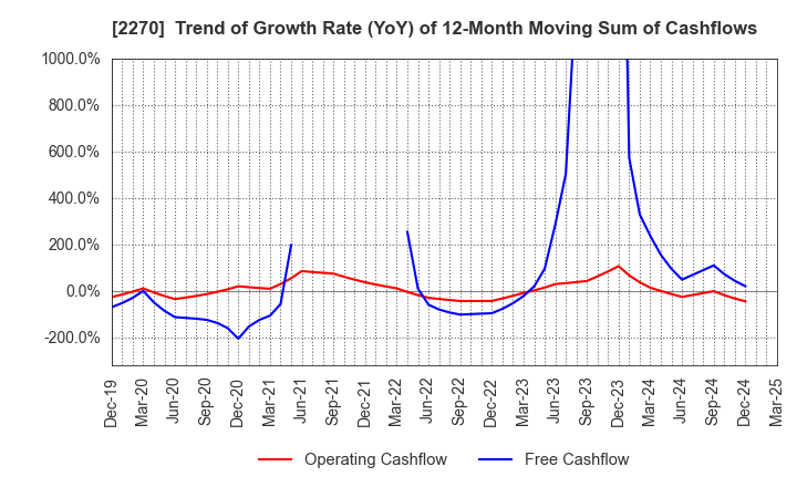 2270 MEGMILK SNOW BRAND Co.,Ltd.: Trend of Growth Rate (YoY) of 12-Month Moving Sum of Cashflows