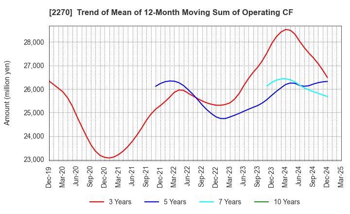 2270 MEGMILK SNOW BRAND Co.,Ltd.: Trend of Mean of 12-Month Moving Sum of Operating CF