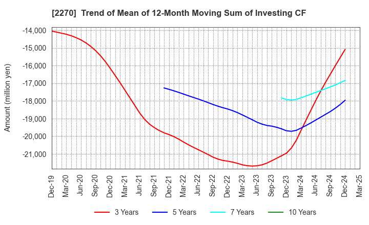 2270 MEGMILK SNOW BRAND Co.,Ltd.: Trend of Mean of 12-Month Moving Sum of Investing CF