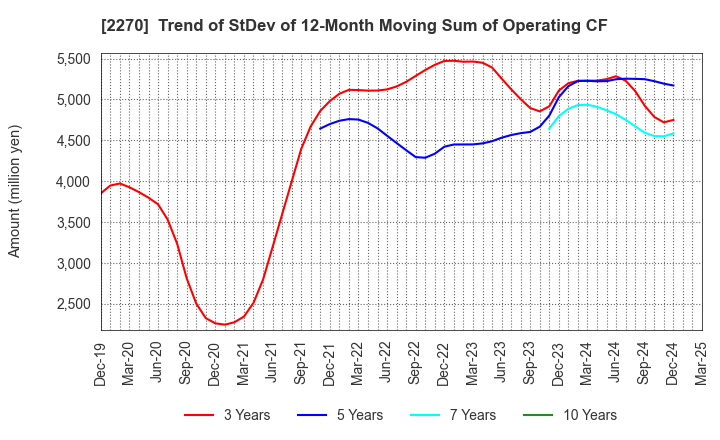 2270 MEGMILK SNOW BRAND Co.,Ltd.: Trend of StDev of 12-Month Moving Sum of Operating CF