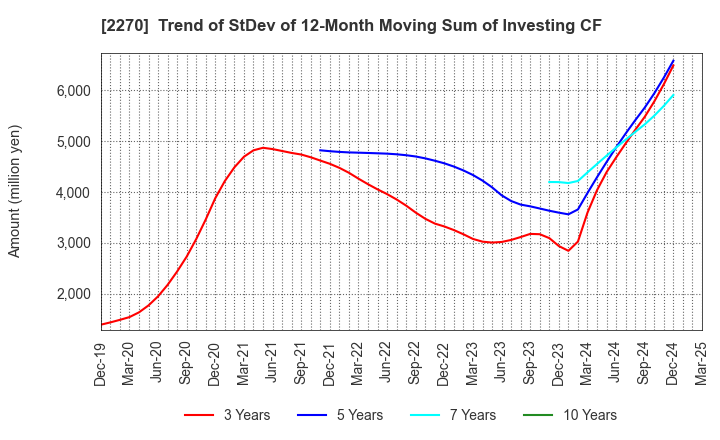 2270 MEGMILK SNOW BRAND Co.,Ltd.: Trend of StDev of 12-Month Moving Sum of Investing CF