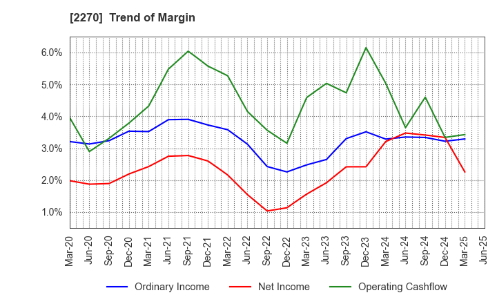 2270 MEGMILK SNOW BRAND Co.,Ltd.: Trend of Margin