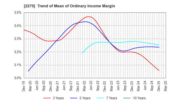 2270 MEGMILK SNOW BRAND Co.,Ltd.: Trend of Mean of Ordinary Income Margin