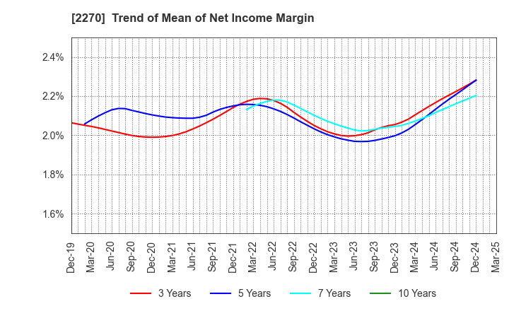 2270 MEGMILK SNOW BRAND Co.,Ltd.: Trend of Mean of Net Income Margin