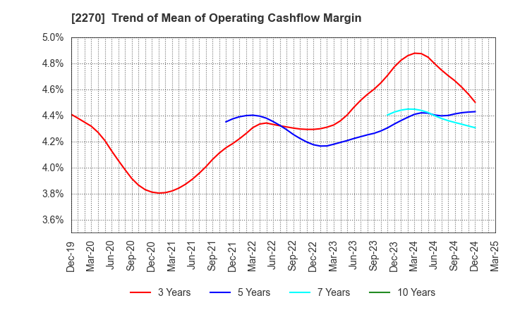 2270 MEGMILK SNOW BRAND Co.,Ltd.: Trend of Mean of Operating Cashflow Margin
