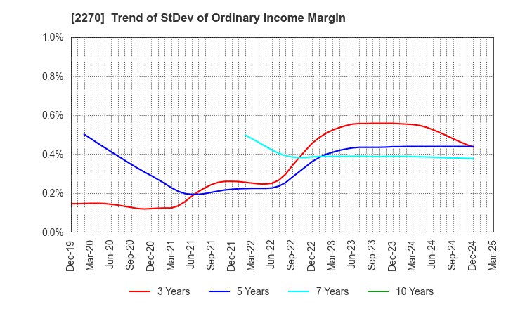 2270 MEGMILK SNOW BRAND Co.,Ltd.: Trend of StDev of Ordinary Income Margin
