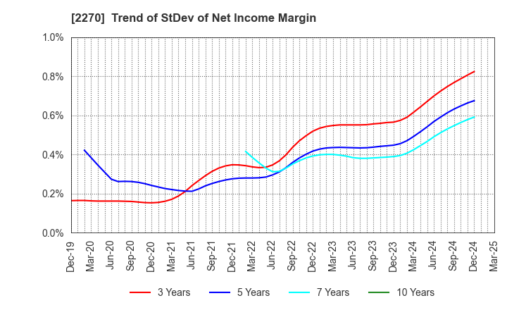 2270 MEGMILK SNOW BRAND Co.,Ltd.: Trend of StDev of Net Income Margin