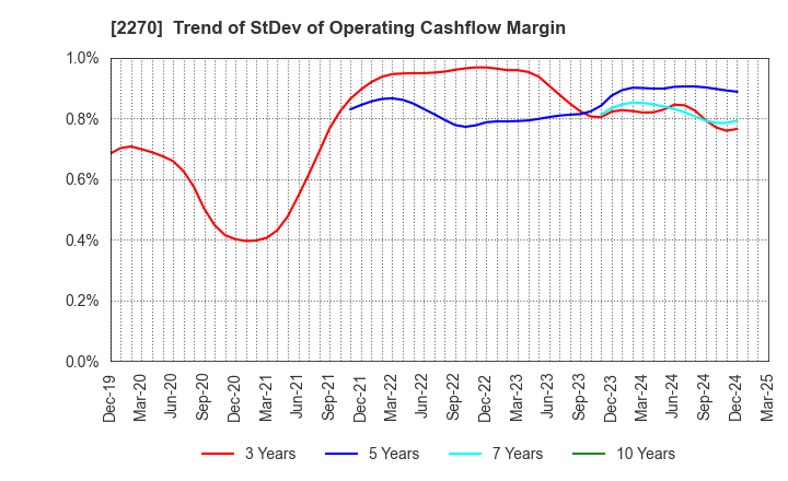 2270 MEGMILK SNOW BRAND Co.,Ltd.: Trend of StDev of Operating Cashflow Margin