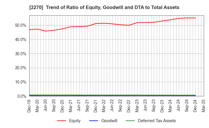 2270 MEGMILK SNOW BRAND Co.,Ltd.: Trend of Ratio of Equity, Goodwill and DTA to Total Assets