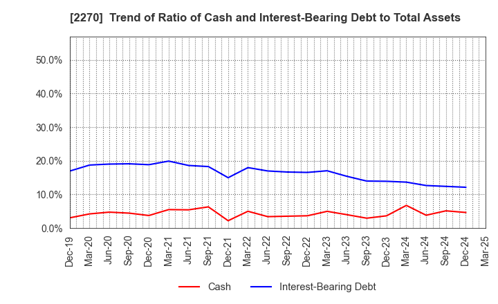 2270 MEGMILK SNOW BRAND Co.,Ltd.: Trend of Ratio of Cash and Interest-Bearing Debt to Total Assets