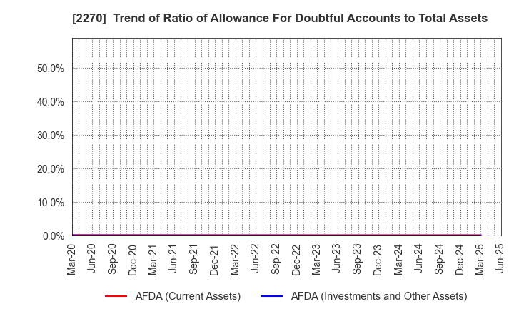 2270 MEGMILK SNOW BRAND Co.,Ltd.: Trend of Ratio of Allowance For Doubtful Accounts to Total Assets