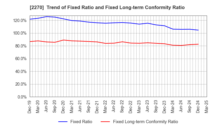 2270 MEGMILK SNOW BRAND Co.,Ltd.: Trend of Fixed Ratio and Fixed Long-term Conformity Ratio