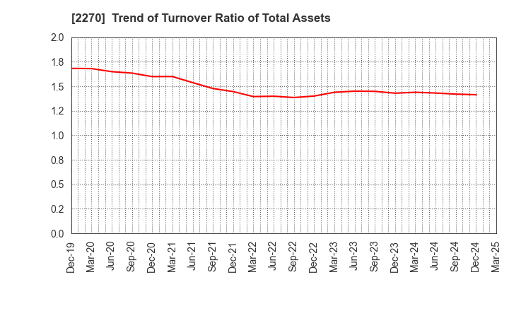 2270 MEGMILK SNOW BRAND Co.,Ltd.: Trend of Turnover Ratio of Total Assets