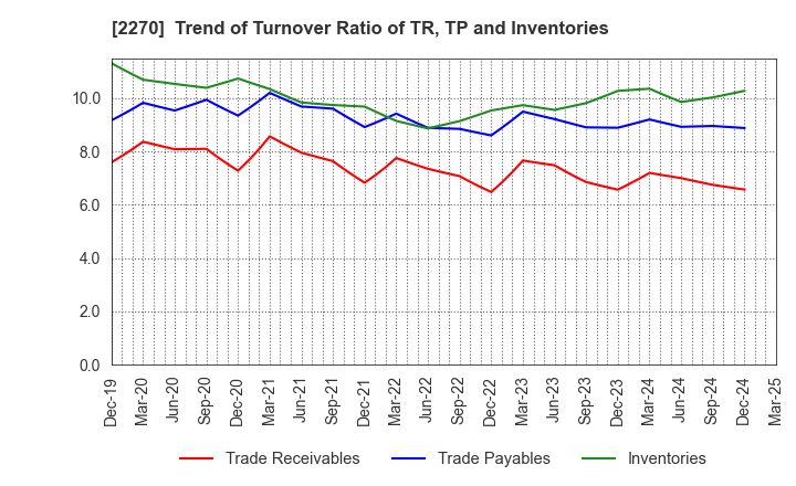 2270 MEGMILK SNOW BRAND Co.,Ltd.: Trend of Turnover Ratio of TR, TP and Inventories