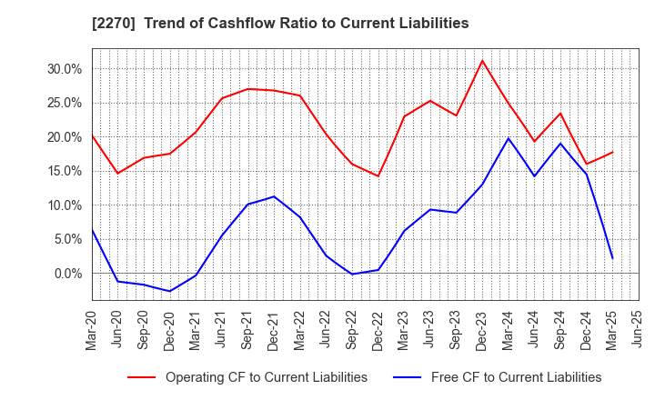 2270 MEGMILK SNOW BRAND Co.,Ltd.: Trend of Cashflow Ratio to Current Liabilities